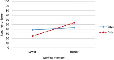 Teacher-Rated Executive Functions, Gender and Relative Age: Independent and Interactive Effects on Observed Fundamental Motor Skills in Kindergarteners